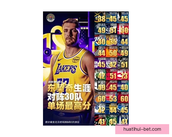 东契奇连续12场30分领跑全联盟 场均近40分助湖人豪取十一胜一负